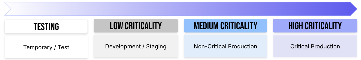 Temporal automated migration components