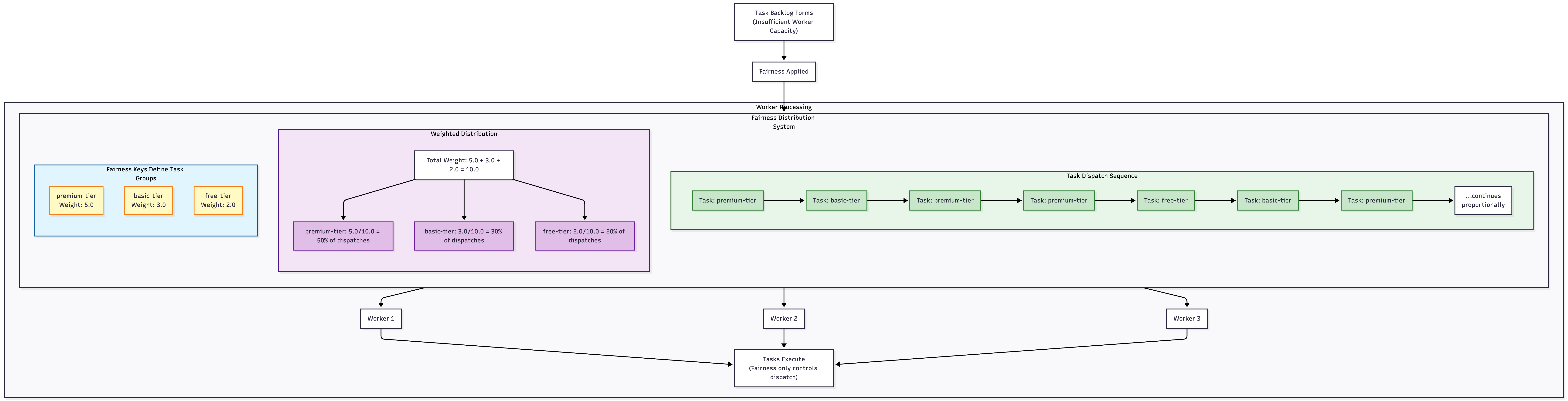 High-level of how fairness works